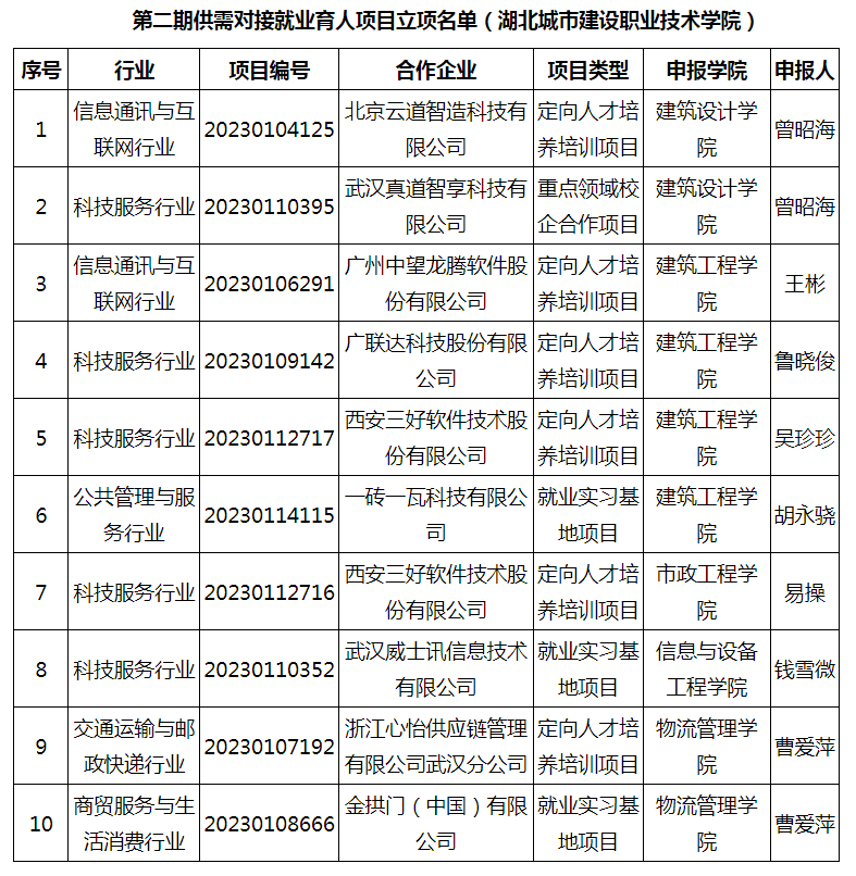 政校企协同结硕果 湖北城市建设职业技术学院10个项目获教育部第二期供需对接就业育人项目立项