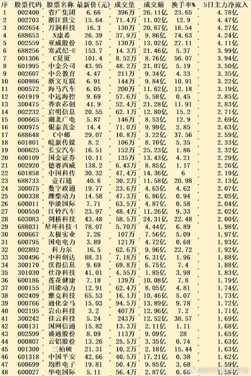 盘点本周主力资金"大幅卖出"50股名单